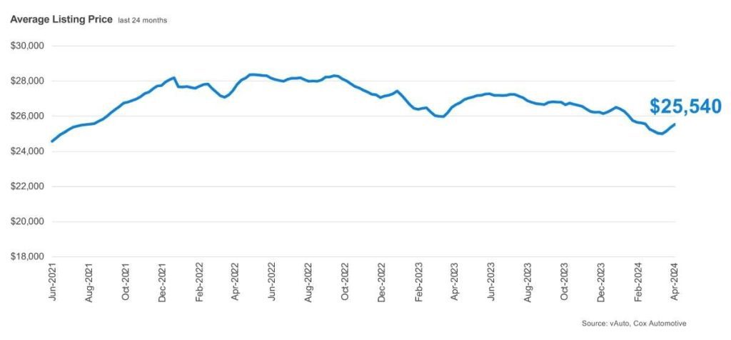 As Tax Season Ends, Used Vehicle Inventory Drops 4%