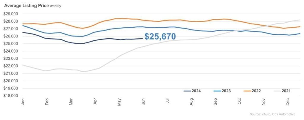 Strong Used Vehicle Sales Lower Inventory Remarketing