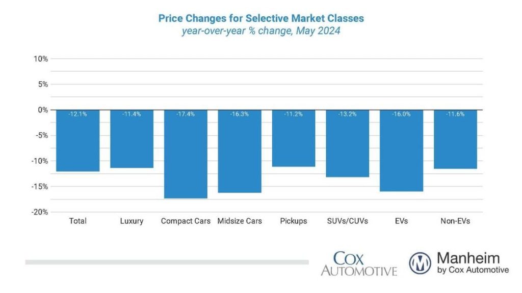 Wholesale Used Vehicle Market Prices Fall Below Benchmark Level
