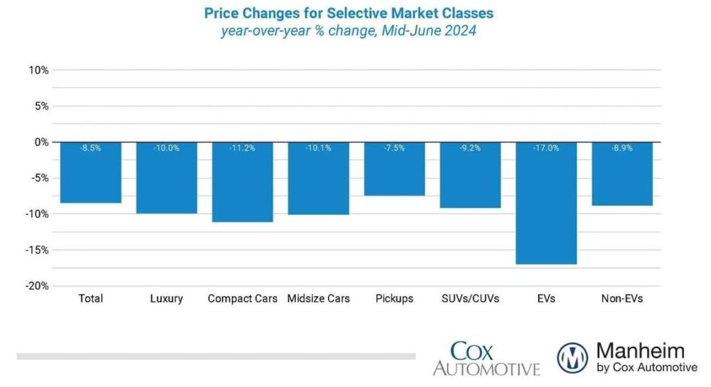 Wholesale Used Vehicle Prices Easing In June Remarketing