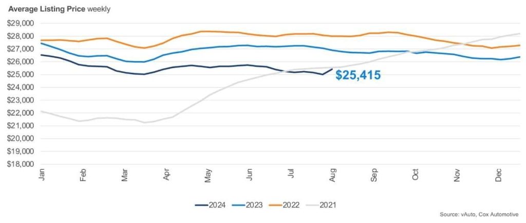 Sales Rise Lowers Used Vehicle Inventory Remarketing