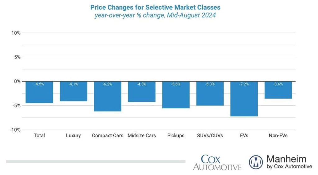 Wholesale Used Vehicle Prices Up So Far In August Remarketing