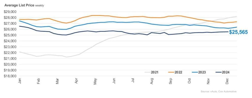 Used Vehicles: Sales Up, Days' Supply Down, Inventory Flat