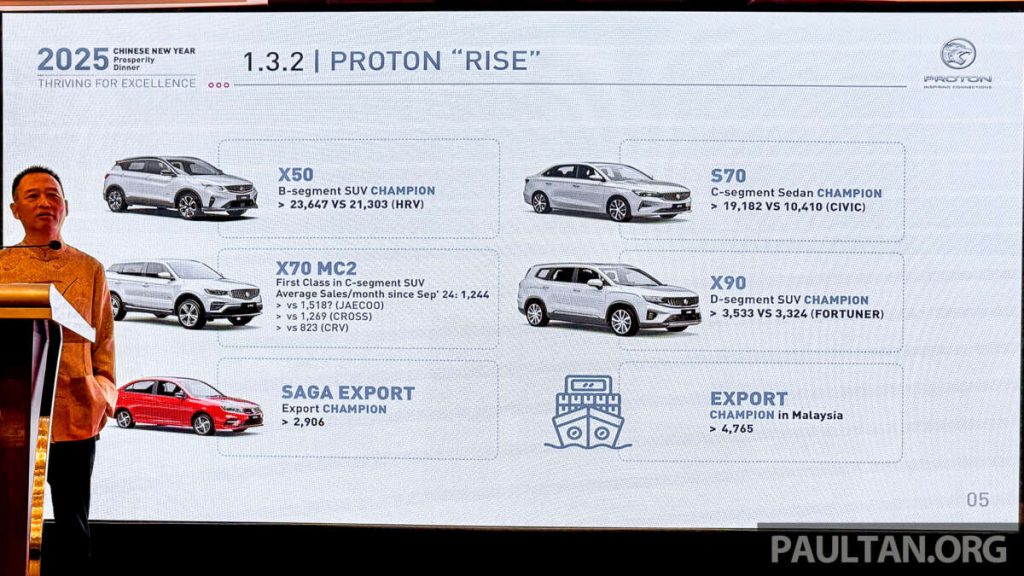 Proton sasar jual 330k unit kereta setahun pada 2030, akan ‘gegar’ pasaran eksport bermula 2026 – CEO