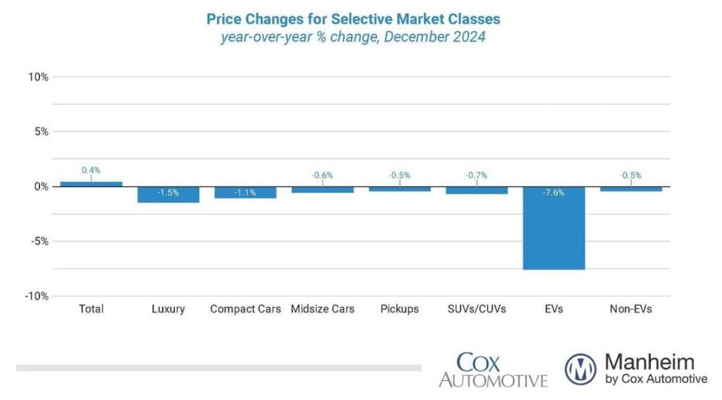 Wholesale Used Vehicle Prices Fell In December 2024 Remarketing