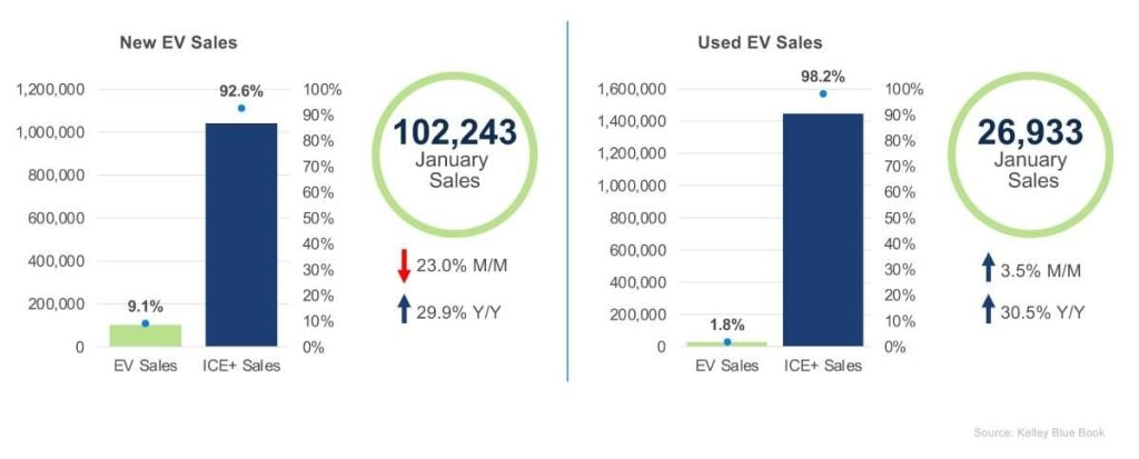 Ev Market Points To More Sales, Choices, Affordability Green