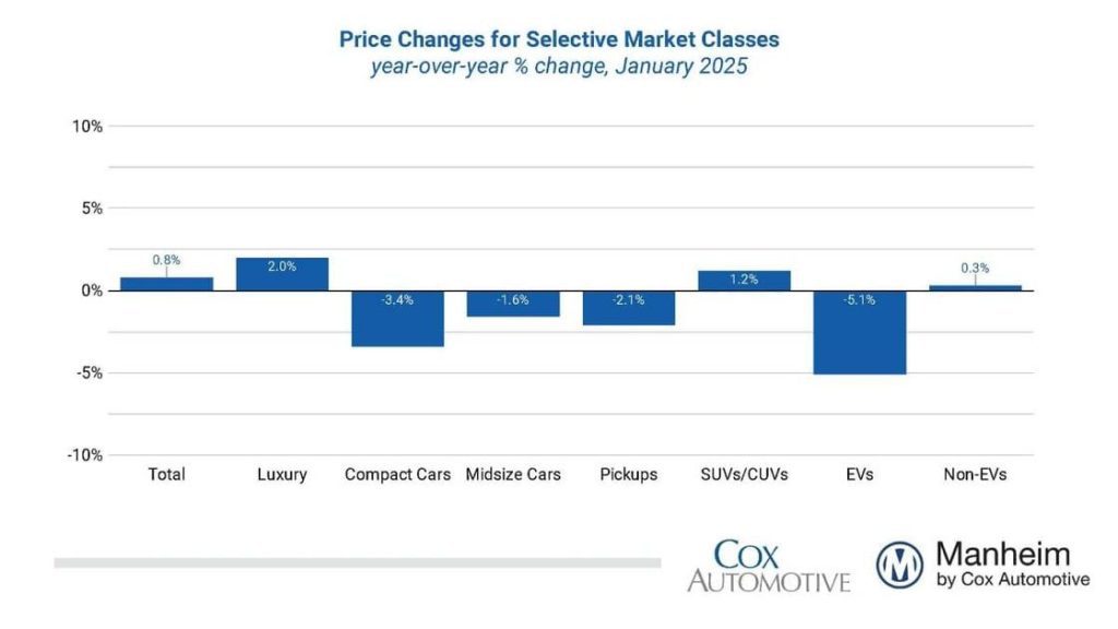 Wholesale Used Vehicle Prices Rose In January Remarketing