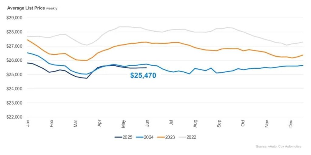 Used Vehicle Inventory, Sales, Supply, Prices Holding Steady Remarketing