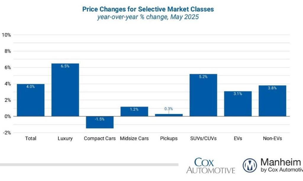 Wholesale Used Vehicle Prices Decrease In May Remarketing