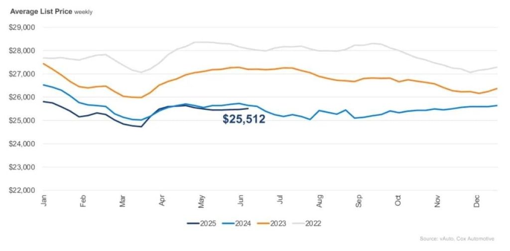 Used Vehicle Affordability And Inventory Look Steady Remarketing