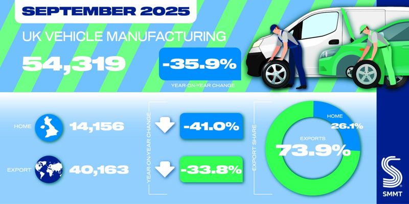 SMMT reports a 35.9% decline in UK vehicle output in September Smmt reports a 35.9% decline in uk vehicle output in