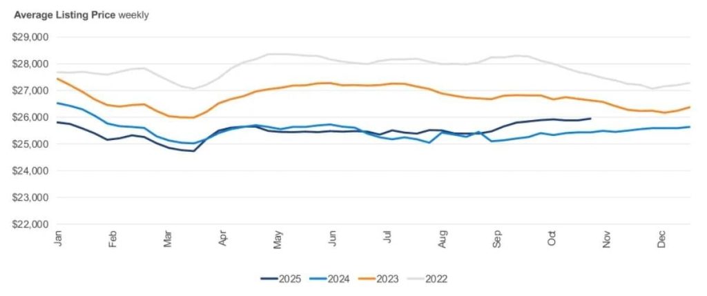 Used vehicle sales, inventory, prices rise in october remarketing