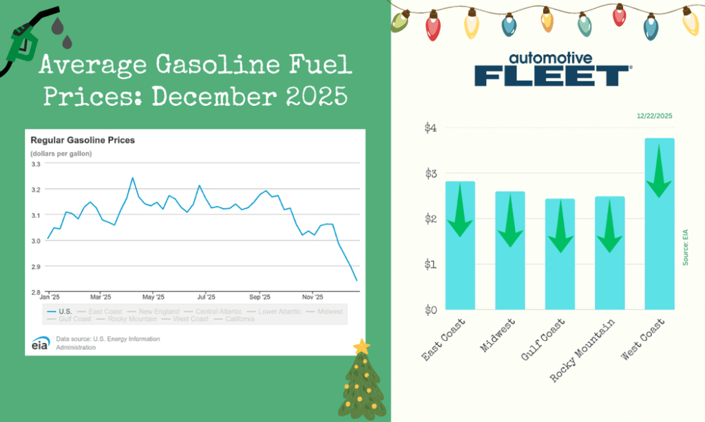 Christmas comes early at the pump: gas averages $2.79 nationwide