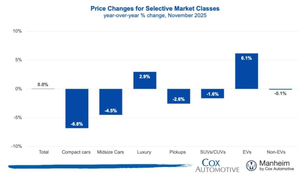 November Wholesale Used Prices Suggest Market Gains Ahead – Remarketing November wholesale used prices suggest market gains ahead remarketing