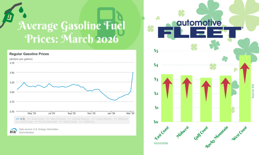 March fuel update: one of the largest weekly jumps as