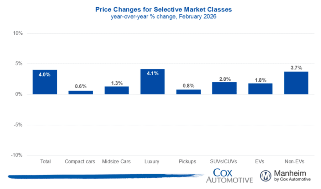 Wholesale used vehicle prices up in february remarketing