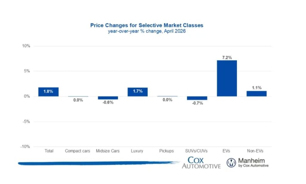 Wholesale used vehicle prices slightly up in april