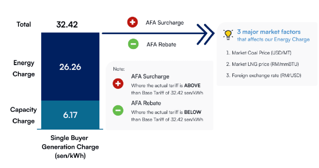 AFA rate for June 2026 set at +2.59 sen/kWh Afa rate for june 2026 set at +2.59 sen/kwh