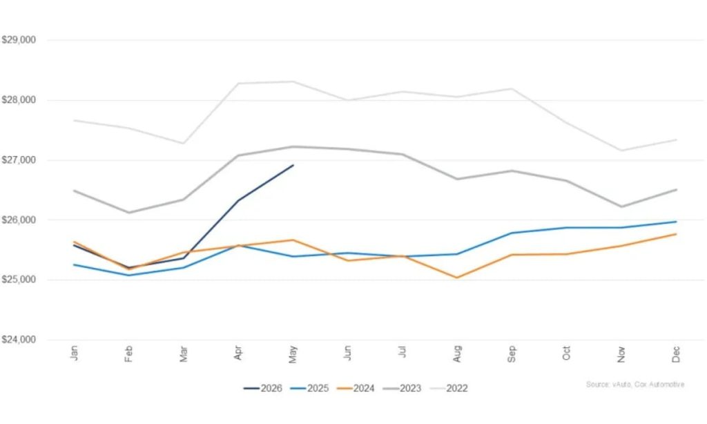Used vehicle prices climb higher as sales pace slows