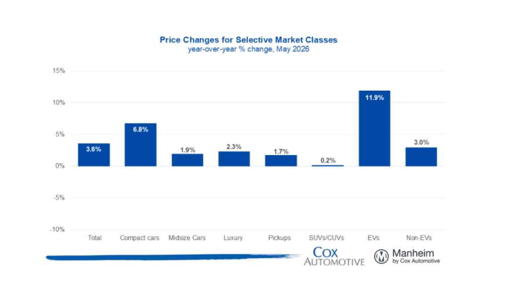 Wholesale used vehicle market sustains moderate rise in values, prices